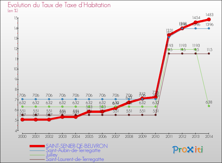 Evolution du taux de la taxe d'habitation pour SAINT-SENIER-DE-BEUVRON et les communes proches de 2000 à 2014 Comparaison des taux de la taxe d'habitation pour SAINT-SENIER-DE-BEUVRON et les communes voisines de 2000 à 2014