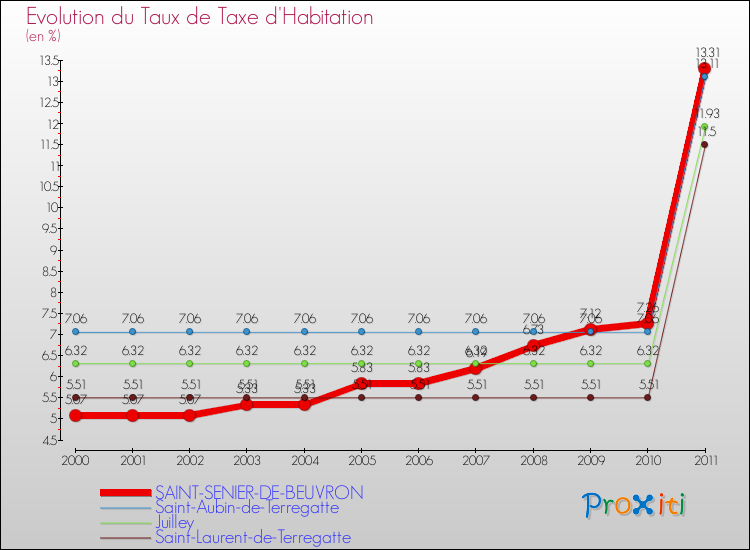 Evolution du taux de la taxe d'habitation pour SAINT-SENIER-DE-BEUVRON et les communes proches Comparaison des taux de la taxe d'habitation pour SAINT-SENIER-DE-BEUVRON et les communes voisines
