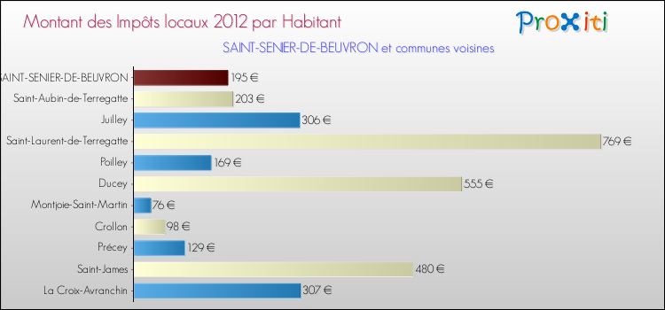Montant des impôts locaux par Habitant pour SAINT-SENIER-DE-BEUVRON et les communes proches Comparaison des impôts locaux par habitant pour SAINT-SENIER-DE-BEUVRON et les communes voisines
