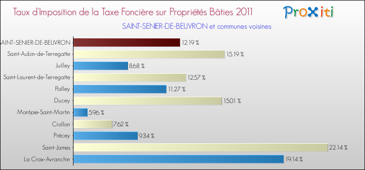 Taux d'imposition de la taxe foncière sur le bati 2011 pour SAINT-SENIER-DE-BEUVRON et les communes proches Comparaison des taux d'imposition de la taxe foncière sur le bati 2011 pour SAINT-SENIER-DE-BEUVRON et les communes voisines