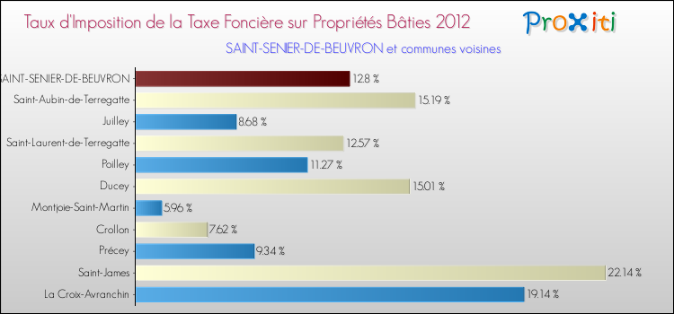 Taux d'imposition de la taxe foncière sur le bati 2012 pour SAINT-SENIER-DE-BEUVRON et les communes proches Comparaison des taux d'imposition de la taxe foncière sur le bati 2012 pour SAINT-SENIER-DE-BEUVRON et les communes voisines