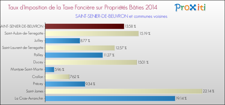 Taux d'imposition de la taxe foncière sur le bati 2014 pour SAINT-SENIER-DE-BEUVRON et les communes proches Comparaison des taux d'imposition de la taxe foncière sur le bati 2014 pour SAINT-SENIER-DE-BEUVRON et les communes voisines