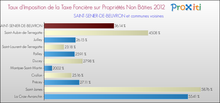 Taux d'imposition de la taxe foncière sur les immeubles et terrains non batis 2012 pour SAINT-SENIER-DE-BEUVRON et les communes proches Comparaison des taux d'imposition de la taxe foncière sur les immeubles et terrains non batis 2012 pour SAINT-SENIER-DE-BEUVRON et les communes voisines