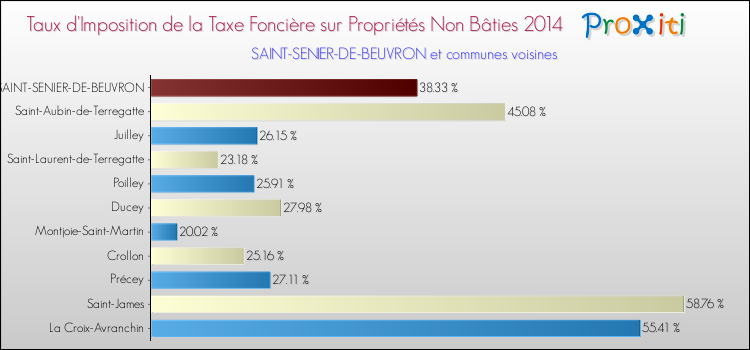 Taux d'imposition de la taxe foncière sur les immeubles et terrains non batis 2014 pour SAINT-SENIER-DE-BEUVRON et les communes proches Comparaison des taux d'imposition de la taxe foncière sur les immeubles et terrains non batis 2014 pour SAINT-SENIER-DE-BEUVRON et les communes voisines