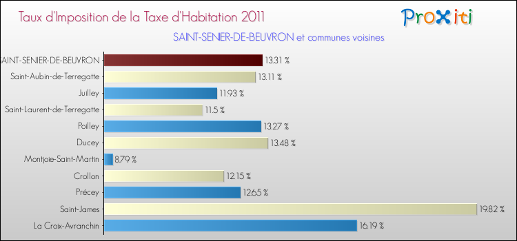 Taux d'imposition de la taxe d'habitation 2011 pour SAINT-SENIER-DE-BEUVRON et les communes proches Comparaison des taux d'imposition de la taxe d'habitation 2011 pour SAINT-SENIER-DE-BEUVRON et les communes voisines