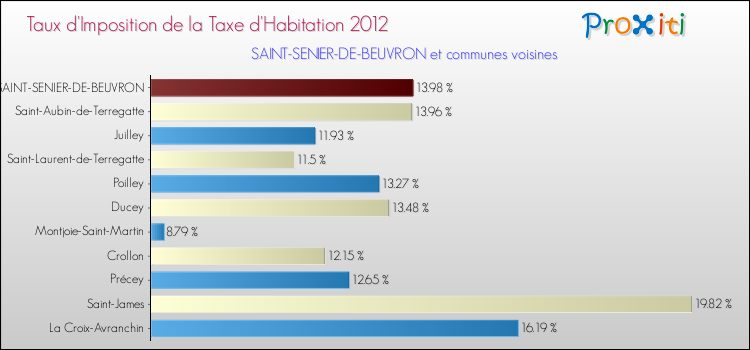Taux d'imposition de la taxe d'habitation 2012 pour SAINT-SENIER-DE-BEUVRON et les communes proches Comparaison des taux d'imposition de la taxe d'habitation 2012 pour SAINT-SENIER-DE-BEUVRON et les communes voisines