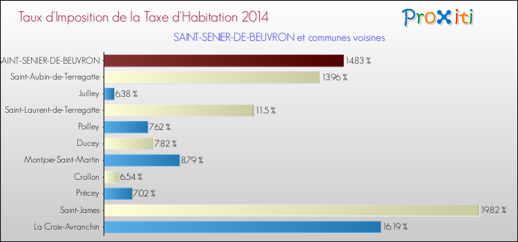 Taux d'imposition de la taxe d'habitation 2014 pour SAINT-SENIER-DE-BEUVRON et les communes proches Comparaison des taux d'imposition de la taxe d'habitation 2014 pour SAINT-SENIER-DE-BEUVRON et les communes voisines