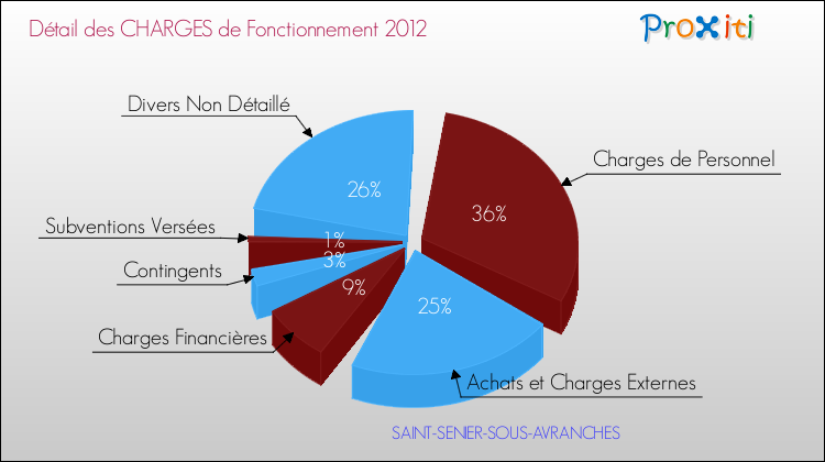 Décomposition des Charges de Fonctionnement 2012 de la commune de SAINT-SENIER-SOUS-AVRANCHES Charges de Fonctionnement 2012 pour la commune de SAINT-SENIER-SOUS-AVRANCHES