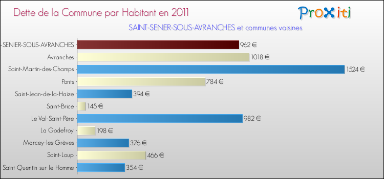 Dette par habitant de la commune en 2011 pour SAINT-SENIER-SOUS-AVRANCHES et les communes proches Comparaison de la dette par habitant de la commune en 2011 pour SAINT-SENIER-SOUS-AVRANCHES et les communes voisines