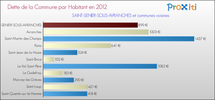 Dette par habitant de la commune en 2012 pour SAINT-SENIER-SOUS-AVRANCHES et les communes proches Comparaison de la dette par habitant de la commune en 2012 pour SAINT-SENIER-SOUS-AVRANCHES et les communes voisines