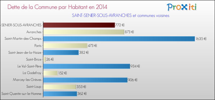 Dette par habitant de la commune en 2014 pour SAINT-SENIER-SOUS-AVRANCHES et les communes proches Comparaison de la dette par habitant de la commune en 2014 pour SAINT-SENIER-SOUS-AVRANCHES et les communes voisines