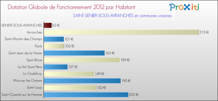 Montant des dotations globales de fonctionnement DGF par Habitant pour SAINT-SENIER-SOUS-AVRANCHES et les communes proches Comparaison des des dotations globales de fonctionnement DGF par habitant pour SAINT-SENIER-SOUS-AVRANCHES et les communes voisines