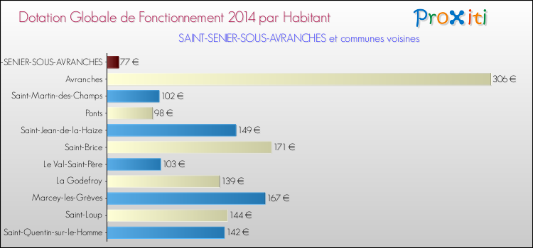 Montant des dotations globales de fonctionnement DGF par Habitant pour SAINT-SENIER-SOUS-AVRANCHES et les communes proches en 2014. Comparaison des des dotations globales de fonctionnement DGF par habitant pour SAINT-SENIER-SOUS-AVRANCHES et les communes voisines en 2014.