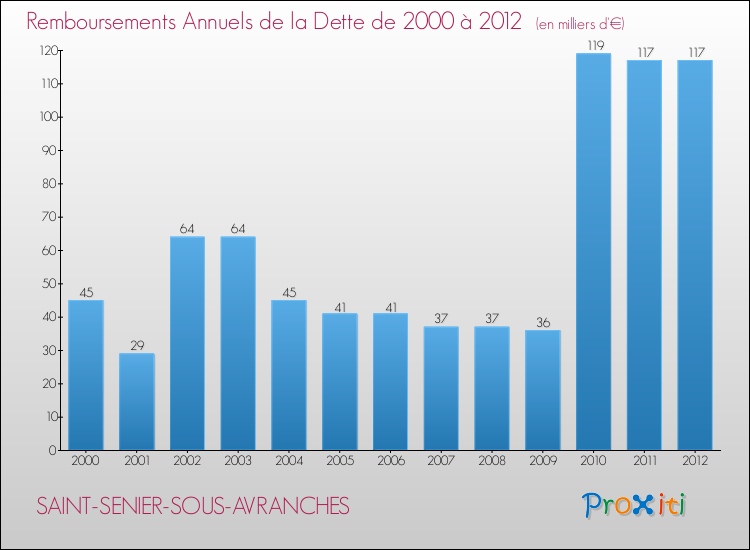 Evolution de l'annuité de la dette pour la commune de SAINT-SENIER-SOUS-AVRANCHES de 2000 à 2012 Annuités de la dette pour SAINT-SENIER-SOUS-AVRANCHES de 2000 à 2012