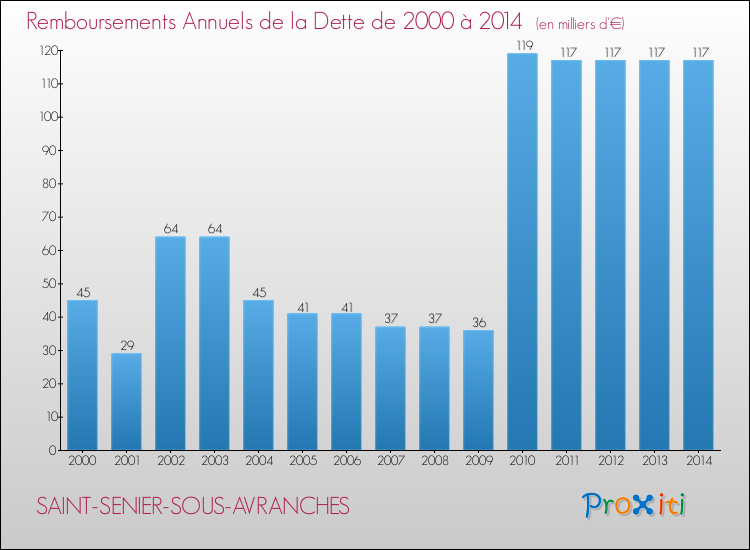 Evolution de l'annuité de la dette pour la commune de SAINT-SENIER-SOUS-AVRANCHES de 2000 à 2014 Annuités de la dette pour SAINT-SENIER-SOUS-AVRANCHES de 2000 à 2014