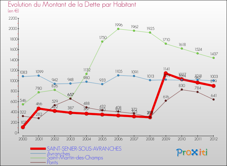 Evolution de la dette par habitant pour la commune de SAINT-SENIER-SOUS-AVRANCHES et les communes proches de 2000 à 2012 Comparaison de la dette par habitant pour SAINT-SENIER-SOUS-AVRANCHES et les communes voisines de 2000 à 2012