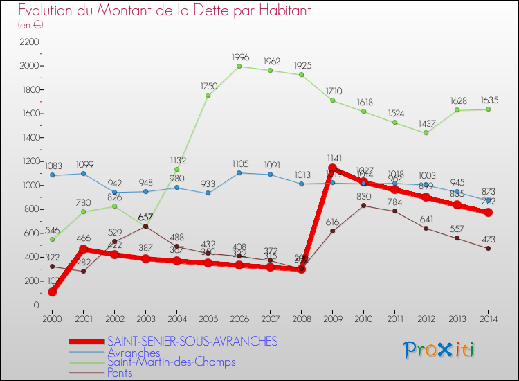 Evolution de la dette par habitant pour la commune de SAINT-SENIER-SOUS-AVRANCHES et les communes proches de 2000 à 2014 Comparaison de la dette par habitant pour SAINT-SENIER-SOUS-AVRANCHES et les communes voisines de 2000 à 2014