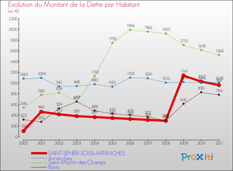 Evolution de la dette par habitant pour la commune de SAINT-SENIER-SOUS-AVRANCHES et les communes proches Comparaison de la dette par habitant pour SAINT-SENIER-SOUS-AVRANCHES et les communes voisines