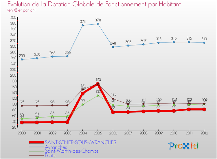 Evolution et montant de la dotation globale de fonctionnement par Habitant pour SAINT-SENIER-SOUS-AVRANCHES et les communes proches Comparaison des dotations globales de fonctionnement par habitant pour SAINT-SENIER-SOUS-AVRANCHES et les communes voisines