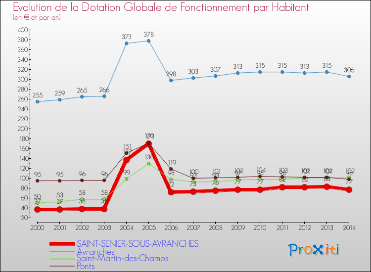 Evolution et montant de la dotation globale de fonctionnement par Habitant pour SAINT-SENIER-SOUS-AVRANCHES et les communes proches de 2000 à 2014. Comparaison des dotations globales de fonctionnement par habitant pour SAINT-SENIER-SOUS-AVRANCHES et les communes voisines de 2000 à 2014.