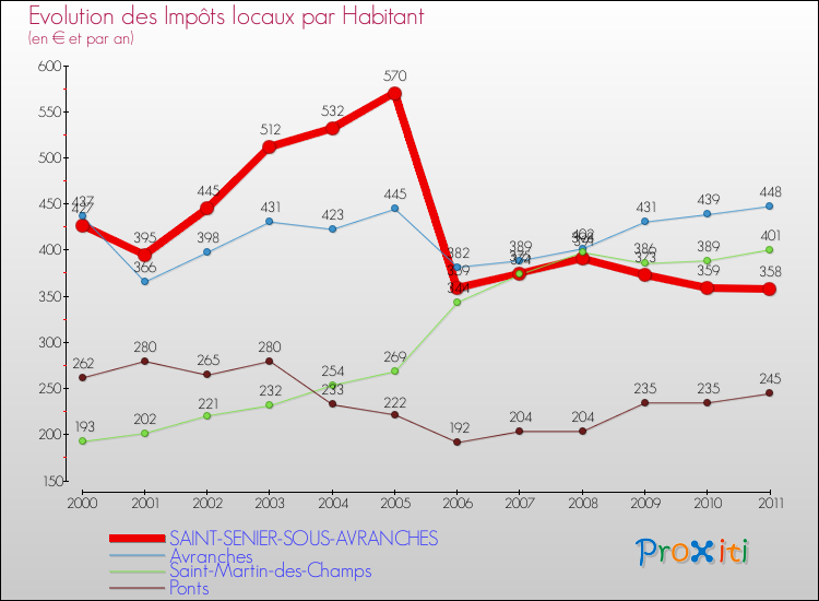 Evolution et montant des impôts locaux par Habitant pour SAINT-SENIER-SOUS-AVRANCHES et les communes proches Comparaison des impôts locaux par habitant pour SAINT-SENIER-SOUS-AVRANCHES et les communes voisines