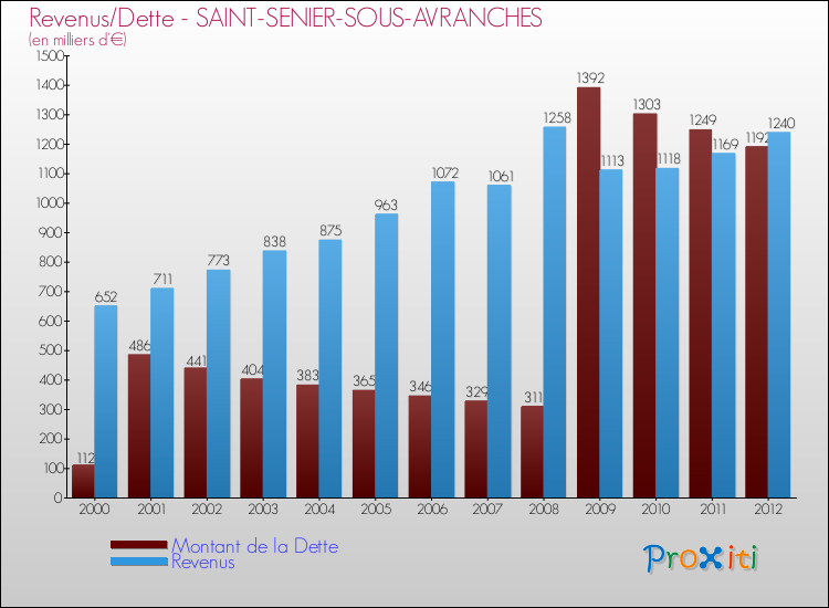 Evolution comparée de la dette et des revenus pour la commune de SAINT-SENIER-SOUS-AVRANCHES de 2000 à 2012 Comparaison de la dette et des revenus pour SAINT-SENIER-SOUS-AVRANCHES de 2000 à 2012