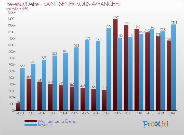 Evolution comparée de la dette et des revenus pour la commune de SAINT-SENIER-SOUS-AVRANCHES de 2000 à 2014 Comparaison de la dette et des revenus pour SAINT-SENIER-SOUS-AVRANCHES de 2000 à 2014