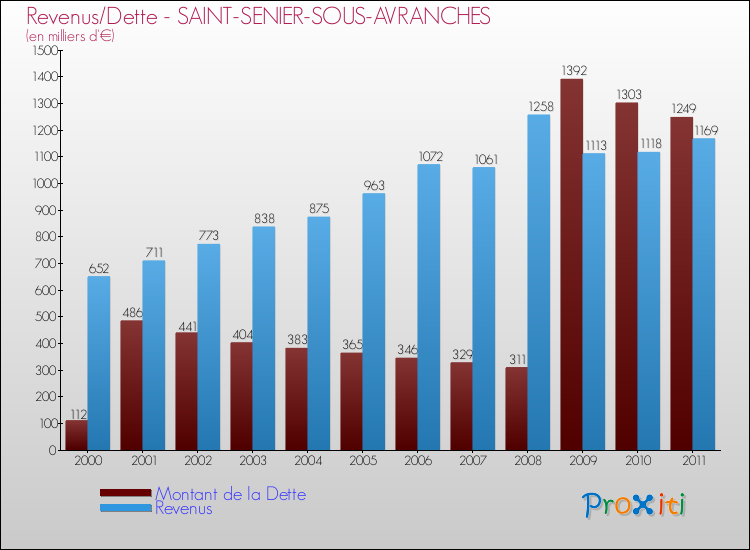 Evolution comparée de la dette et des revenus pour la commune de SAINT-SENIER-SOUS-AVRANCHES de 2000 à 2011 Comparaison de la dette et des revenus pour SAINT-SENIER-SOUS-AVRANCHES de 2000 à 2011
