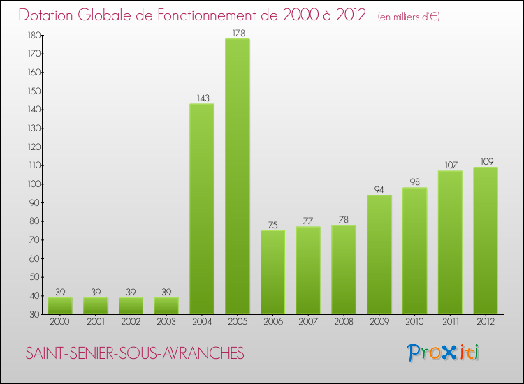 Evolution du montant de la Dotation Globale de Fonctionnement pour la commune de SAINT-SENIER-SOUS-AVRANCHES de 2000 à 2012 Evolution du montant de la Dotation Globale de Fonctionnement pour SAINT-SENIER-SOUS-AVRANCHES de 2000 à 2012