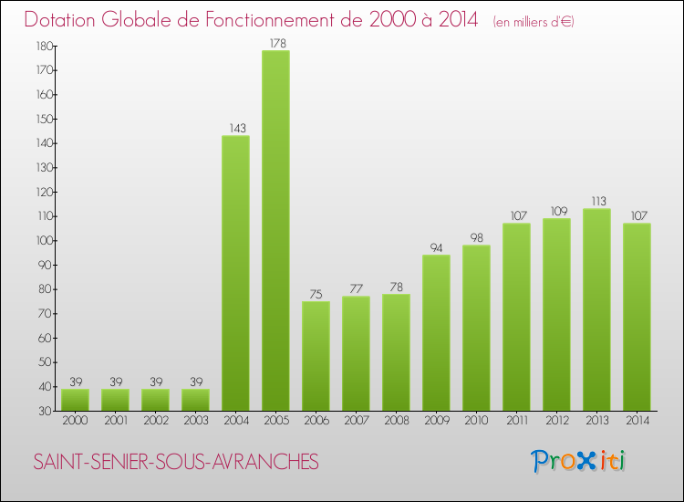 Evolution du montant de la Dotation Globale de Fonctionnement pour la commune de SAINT-SENIER-SOUS-AVRANCHES de 2000 à 2014 Evolution du montant de la Dotation Globale de Fonctionnement pour SAINT-SENIER-SOUS-AVRANCHES de 2000 à 2014