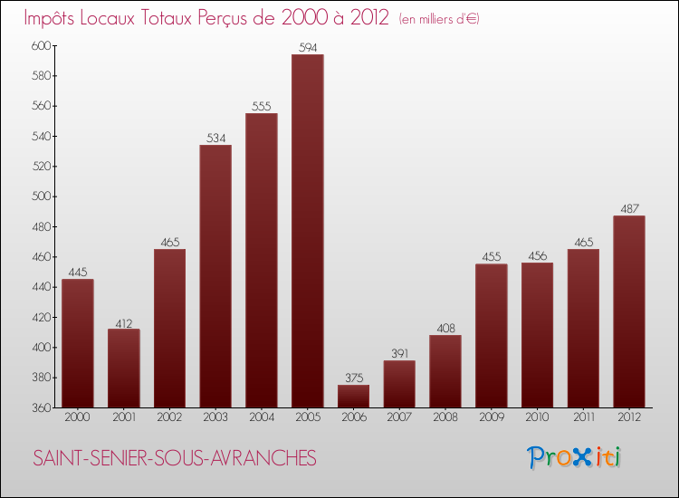 Evolution des Impôts Locaux pour la commune de SAINT-SENIER-SOUS-AVRANCHES de 2000 à 2012 Evolution des Impôts Locaux pour SAINT-SENIER-SOUS-AVRANCHES de 2000 à 2012