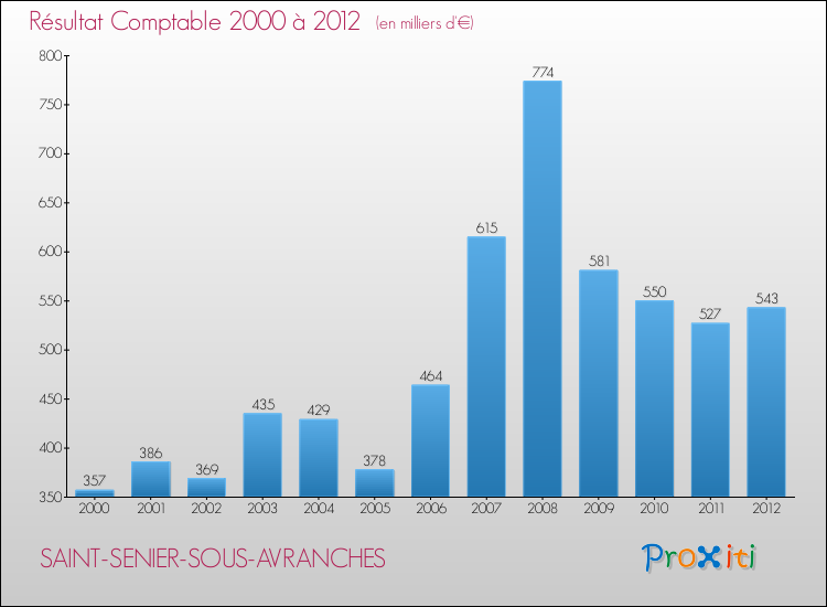 Evolution du résultat comptable pour la commune de SAINT-SENIER-SOUS-AVRANCHES de 2000 à 2012 Evolution du résultat comptable pour SAINT-SENIER-SOUS-AVRANCHES de 2000 à 2012