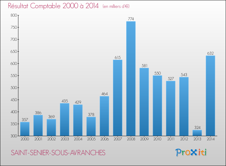 Evolution du résultat comptable pour la commune de SAINT-SENIER-SOUS-AVRANCHES de 2000 à 2014 Evolution du résultat comptable pour SAINT-SENIER-SOUS-AVRANCHES de 2000 à 2014