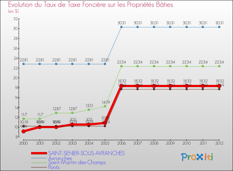 Evolution du taux de la taxe foncière sur le bati pour SAINT-SENIER-SOUS-AVRANCHES et les communes proches de 2000 à 2012 Comparaison des taux de taxe foncière sur le bati pour SAINT-SENIER-SOUS-AVRANCHES et les communes voisines de 2000 à 2012