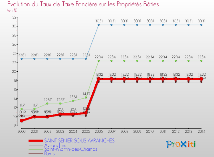 Evolution du taux de la taxe foncière sur le bati pour SAINT-SENIER-SOUS-AVRANCHES et les communes proches de 2000 à 2014 Comparaison des taux de taxe foncière sur le bati pour SAINT-SENIER-SOUS-AVRANCHES et les communes voisines de 2000 à 2014