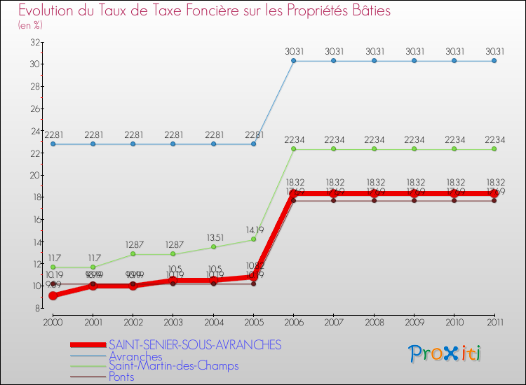Evolution du taux de la taxe foncière sur le bati pour SAINT-SENIER-SOUS-AVRANCHES et les communes proches Comparaison des taux de taxe foncière sur le bati pour SAINT-SENIER-SOUS-AVRANCHES et les communes voisines