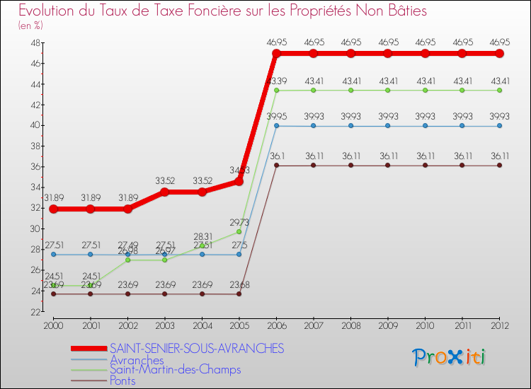 Evolution du taux de la taxe foncière sur les immeubles et terrains non batis pour SAINT-SENIER-SOUS-AVRANCHES et les communes proches de 2000 à 2012 Comparaison des taux de la taxe foncière sur les immeubles et terrains non batis pour SAINT-SENIER-SOUS-AVRANCHES et les communes voisines de 2000 à 2012