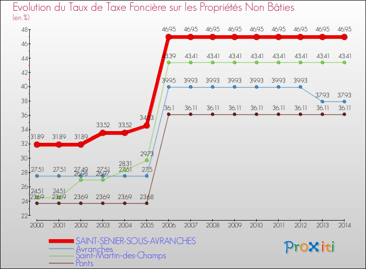 Evolution du taux de la taxe foncière sur les immeubles et terrains non batis pour SAINT-SENIER-SOUS-AVRANCHES et les communes proches de 2000 à 2014 Comparaison des taux de la taxe foncière sur les immeubles et terrains non batis pour SAINT-SENIER-SOUS-AVRANCHES et les communes voisines de 2000 à 2014