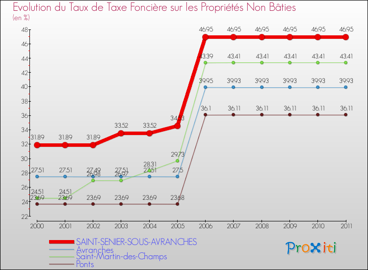 Evolution du taux de la taxe foncière sur les immeubles et terrains non batis pour SAINT-SENIER-SOUS-AVRANCHES et les communes proches Comparaison des taux de la taxe foncière sur les immeubles et terrains non batis pour SAINT-SENIER-SOUS-AVRANCHES et les communes voisines