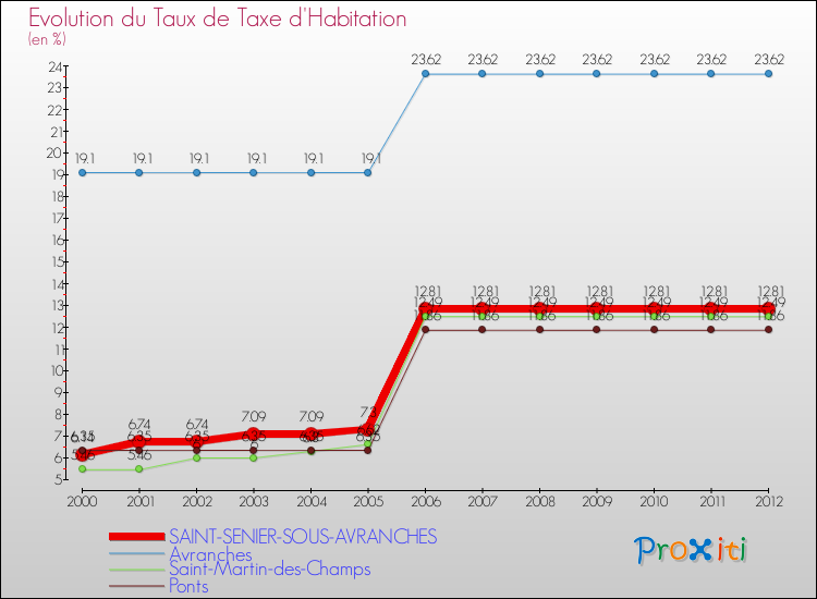 Evolution du taux de la taxe d'habitation pour SAINT-SENIER-SOUS-AVRANCHES et les communes proches Comparaison des taux de la taxe d'habitation pour SAINT-SENIER-SOUS-AVRANCHES et les communes voisines