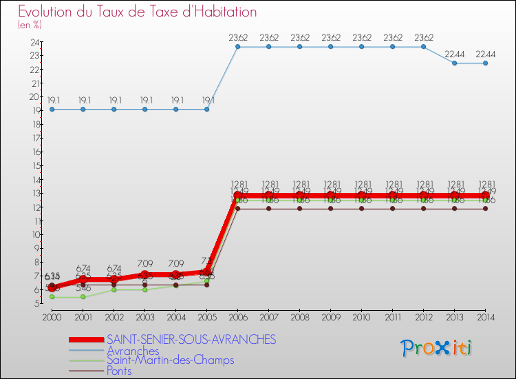 Evolution du taux de la taxe d'habitation pour SAINT-SENIER-SOUS-AVRANCHES et les communes proches de 2000 à 2014 Comparaison des taux de la taxe d'habitation pour SAINT-SENIER-SOUS-AVRANCHES et les communes voisines de 2000 à 2014