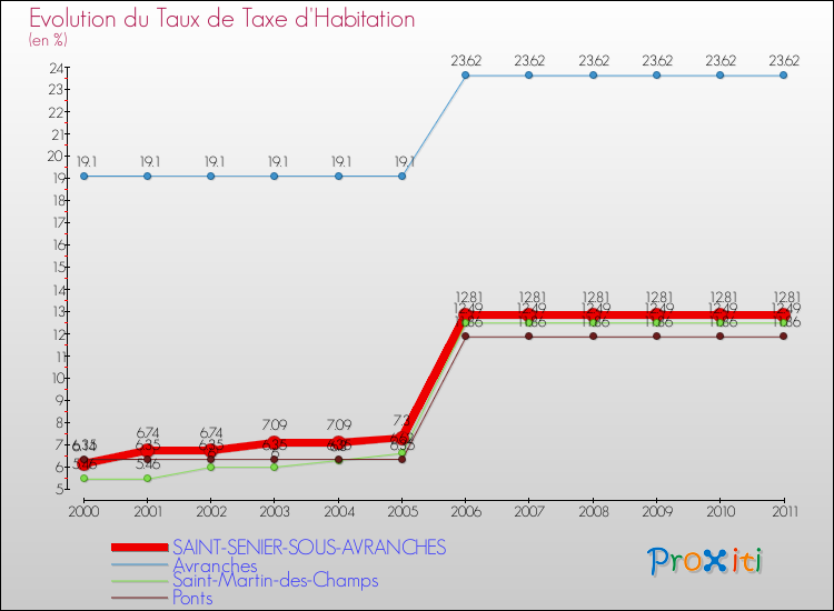 Evolution du taux de la taxe d'habitation pour SAINT-SENIER-SOUS-AVRANCHES et les communes proches Comparaison des taux de la taxe d'habitation pour SAINT-SENIER-SOUS-AVRANCHES et les communes voisines