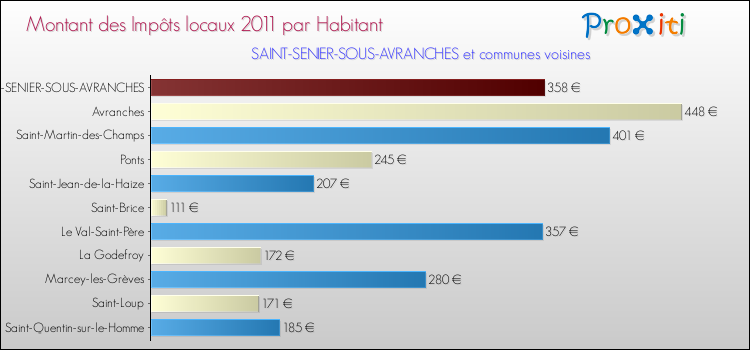 Montant des impôts locaux par Habitant pour SAINT-SENIER-SOUS-AVRANCHES et les communes proches Comparaison des impôts locaux par habitant pour SAINT-SENIER-SOUS-AVRANCHES et les communes voisines