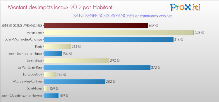 Montant des impôts locaux par Habitant pour SAINT-SENIER-SOUS-AVRANCHES et les communes proches Comparaison des impôts locaux par habitant pour SAINT-SENIER-SOUS-AVRANCHES et les communes voisines