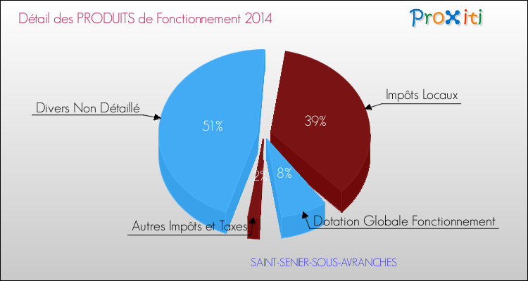 Décomposition du Budget de Fonctionnement 2014 de la commune de SAINT-SENIER-SOUS-AVRANCHES Budget de Fonctionnement 2014 pour la commune de SAINT-SENIER-SOUS-AVRANCHES
