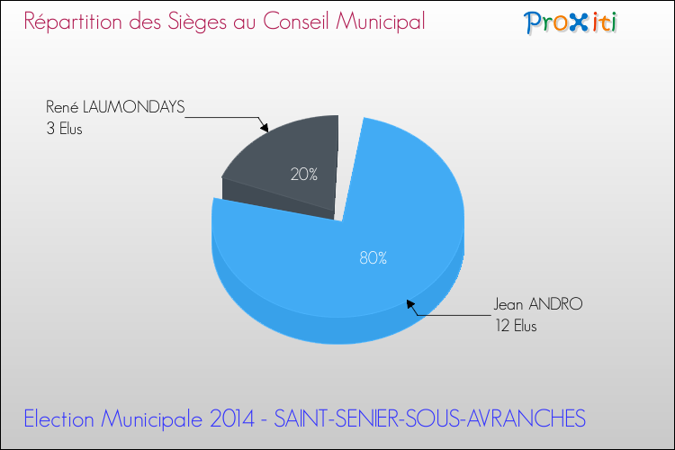 Répartition des élus au conseil municipal entre les listes à l'issue du 1er Tour des Elections Municipales 2014 de la commune de SAINT-SENIER-SOUS-AVRANCHES Elections Municipales 2014 - Répartition des élus au conseil municipal entre les listes à l'issue du 1er Tour pour la commune de SAINT-SENIER-SOUS-AVRANCHES
