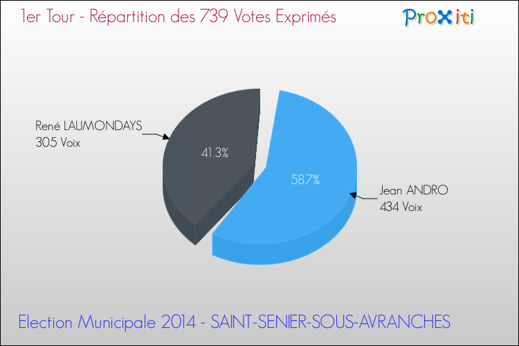 Répartition des votes exprimés au 1er Tour des Elections Municipales 2014 de la commune de SAINT-SENIER-SOUS-AVRANCHES Elections Municipales 2014 - Répartition des votes exprimés au 1er Tour pour la commune de SAINT-SENIER-SOUS-AVRANCHES