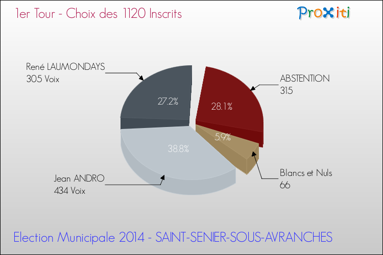 Résultats par rapport aux inscrits au 1er Tour des Elections Municipales 2014 de la commune de SAINT-SENIER-SOUS-AVRANCHES Elections Municipales 2014 - Résultats par rapport aux inscrits au 1er Tour pour la commune de SAINT-SENIER-SOUS-AVRANCHES