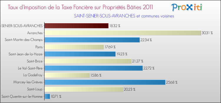 Taux d'imposition de la taxe foncière sur le bati 2011 pour SAINT-SENIER-SOUS-AVRANCHES et les communes proches Comparaison des taux d'imposition de la taxe foncière sur le bati 2011 pour SAINT-SENIER-SOUS-AVRANCHES et les communes voisines