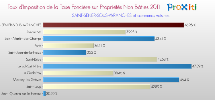 Taux d'imposition de la taxe foncière sur les immeubles et terrains non batis 2011 pour SAINT-SENIER-SOUS-AVRANCHES et les communes proches Comparaison des taux d'imposition de la taxe foncière sur les immeubles et terrains non batis 2011 pour SAINT-SENIER-SOUS-AVRANCHES et les communes voisines